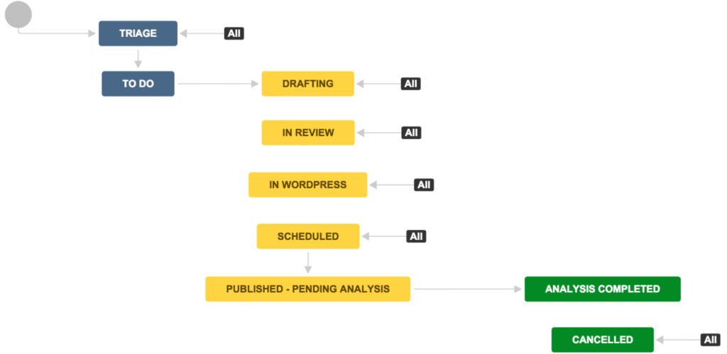 Lead Manager Agency 10 tips to streamline your blog content workflow