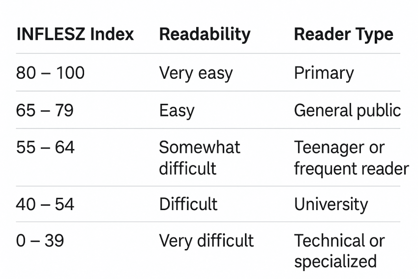 Lead Manager Agency Readability of Spanish Texts: Alternative Metrics to ‘Flesch Reading Ease’?