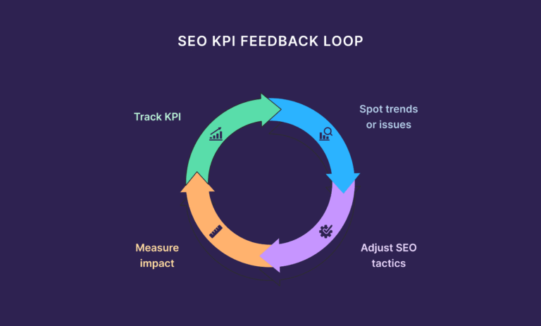 Lead Manager Agency The SEO KPIs That Actually Matter (And How to Track Them)