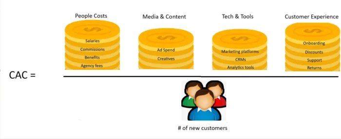 Lead Manager Agency The Real Cost of Customer Acquisition (And How to Cut It)