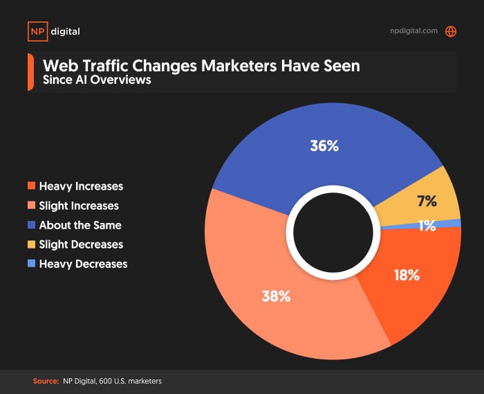 Lead Manager Agency 2025 Organic Search Engine Trends: How Search is Evolving for AI and LLMs