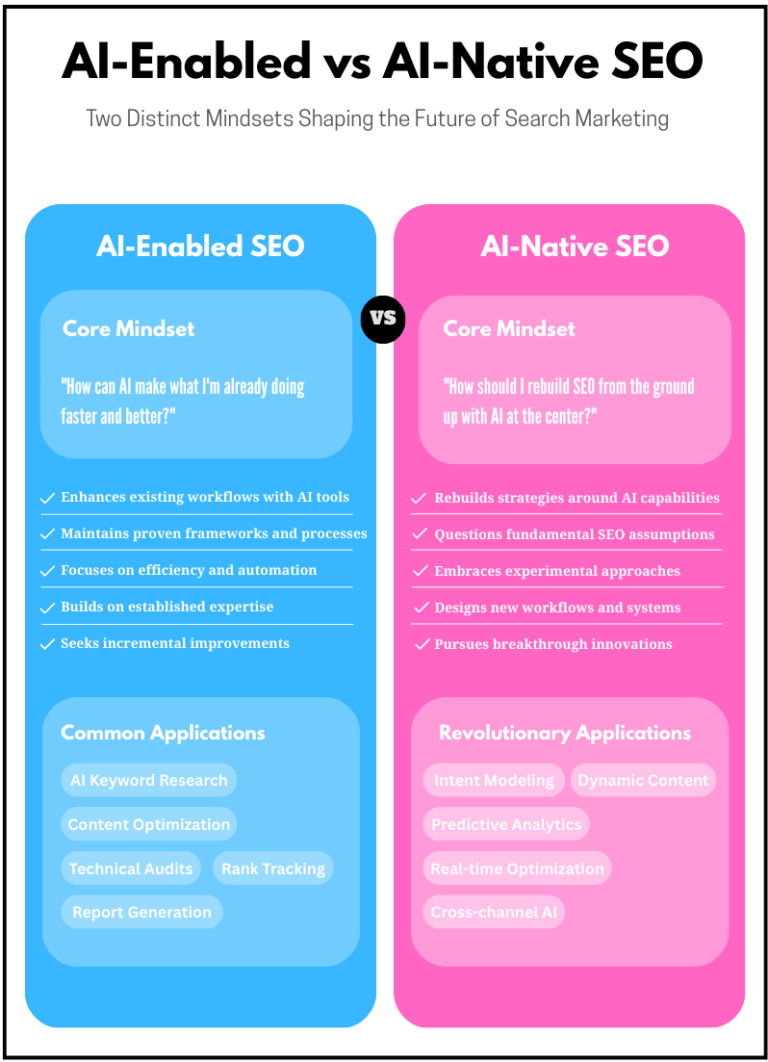 Lead Manager Agency Becoming AI-native: The next leap for SEO professionals