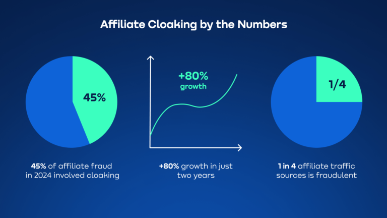 Lead Manager Agency Affiliate cloaking is behind 45% of fraud – here’s how to beat it by Bluepear