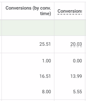 Lead Manager Agency How to tell if Google Ads automation helps or hurts your campaigns