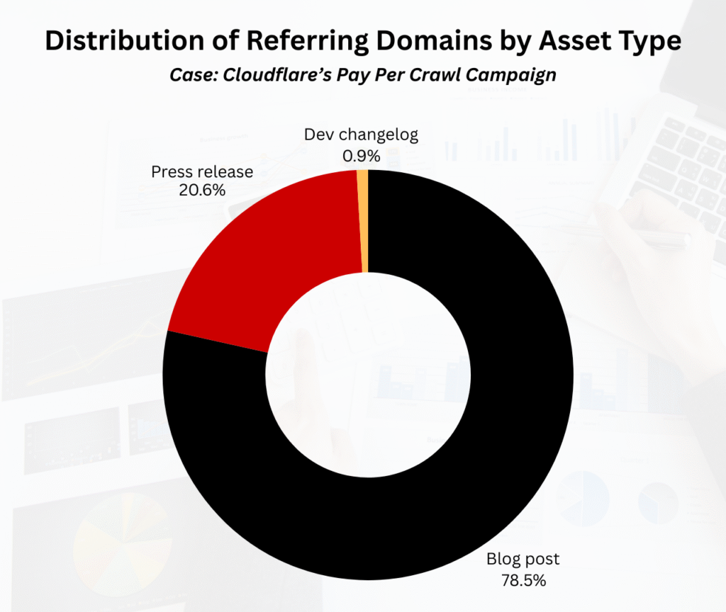 Lead Manager Agency Cloudflare’s Pay Per Crawl campaign from an SEO-led PR perspective