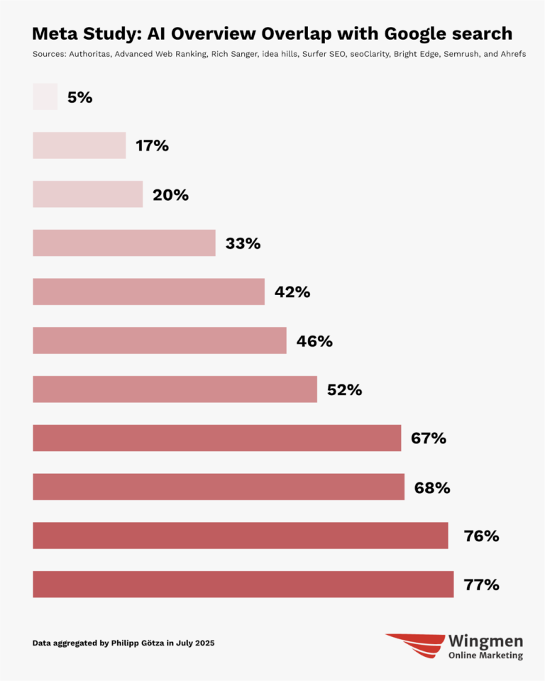 Lead Manager Agency Most SEO research doesn’t lie – but doesn’t tell the truth either