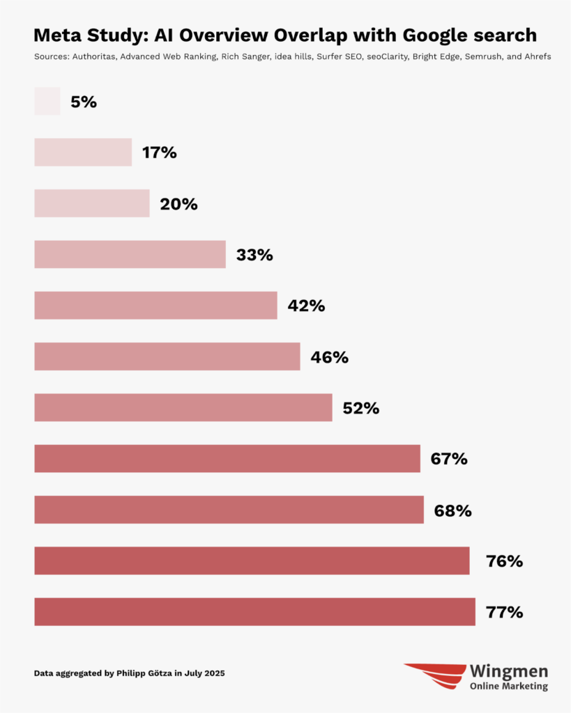 Lead Manager Agency Most SEO research doesn’t lie – but doesn’t tell the truth either