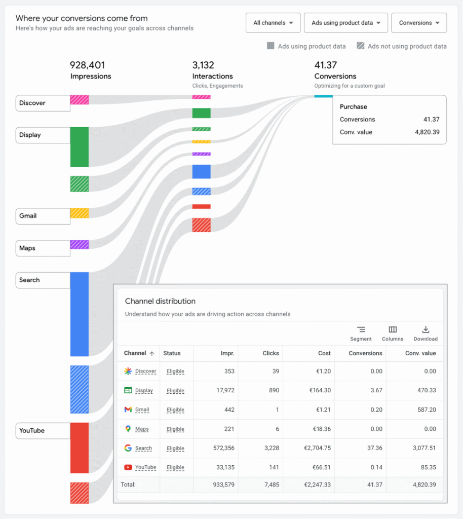 Lead Manager Agency PMax and the illusion of trust: ‘I’m Google – what could go wrong?’