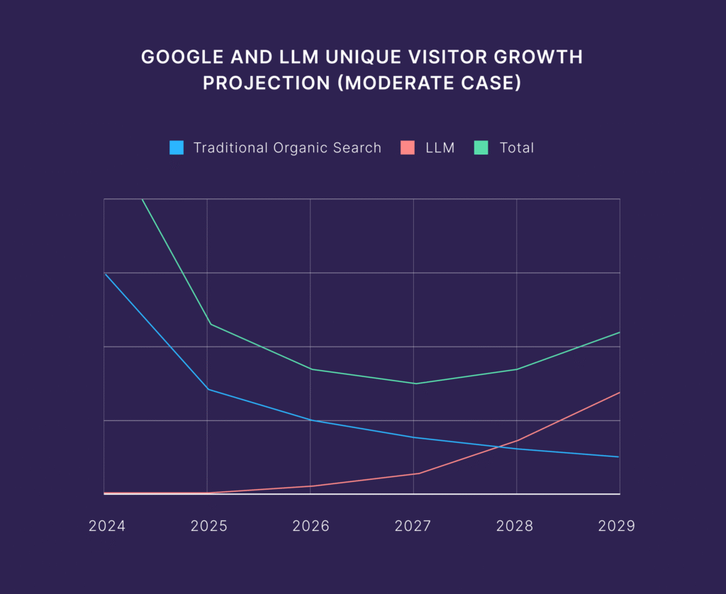 Lead Manager Agency Is SEO Dead?