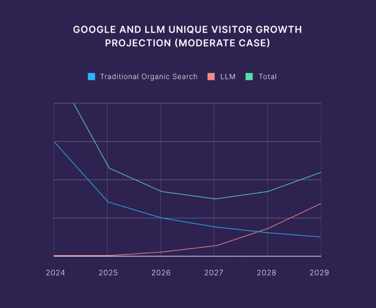 Lead Manager Agency Is SEO Dead?