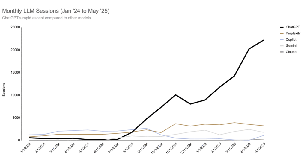 Lead Manager Agency AI traffic is up 527%. SEO is being rewritten.