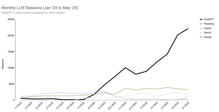Lead Manager Agency AI traffic is up 527%. SEO is being rewritten.