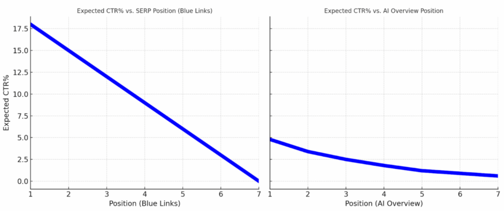 Lead Manager Agency AI Overview citations: Why they don’t drive clicks and what to do