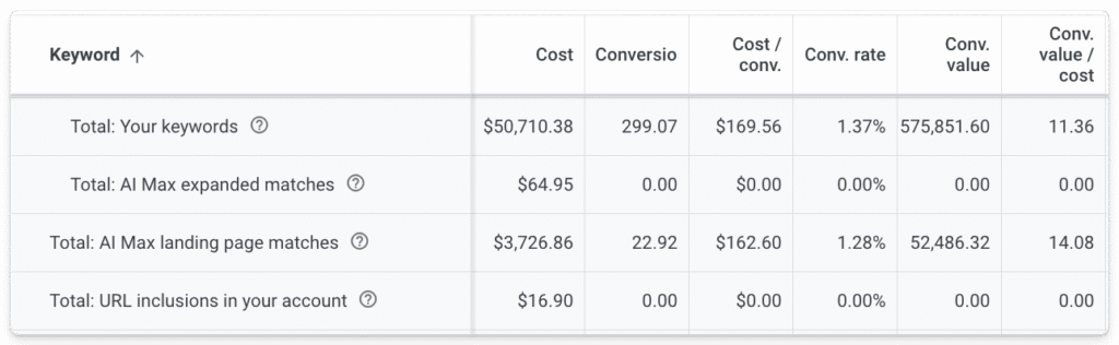 Lead Manager Agency Google’s AI Max for Search: What 30 days of testing reveal