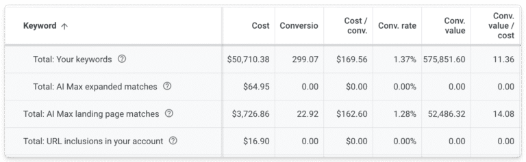 Lead Manager Agency Google’s AI Max for Search: What 30 days of testing reveal
