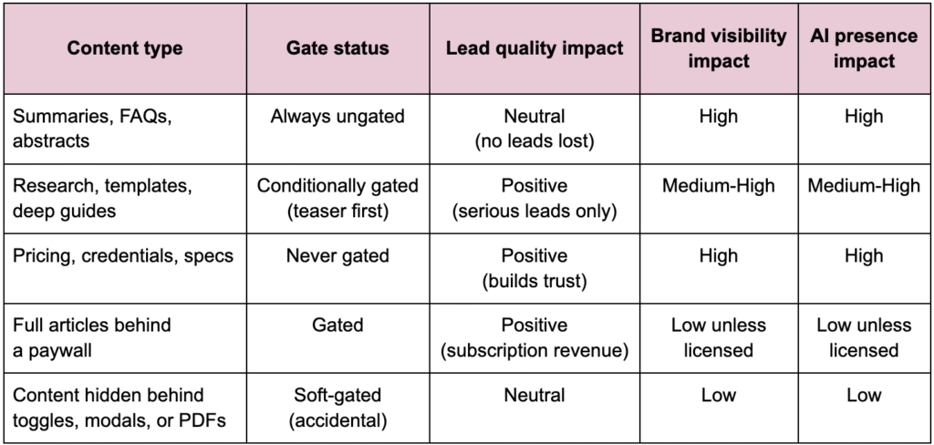 Lead Manager Agency Gating in an AI world: What to hide, what to show, and why