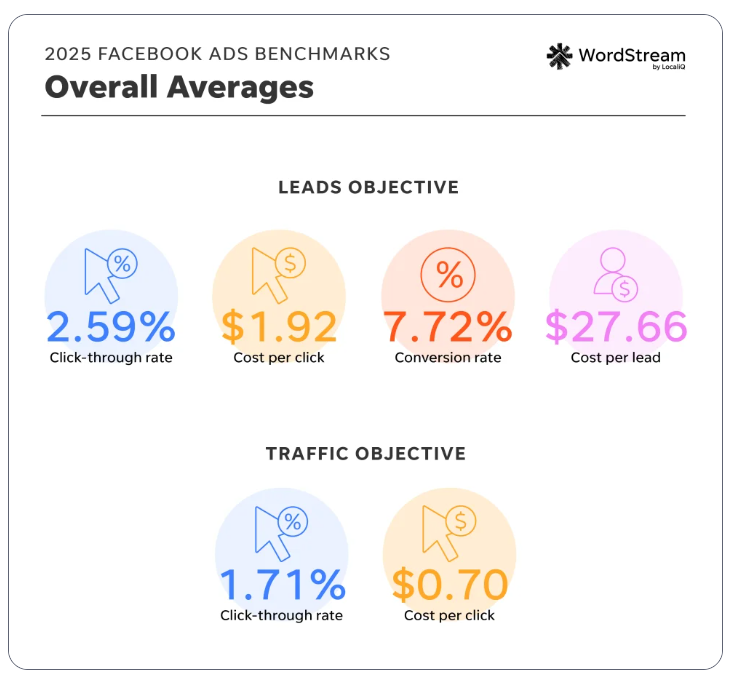 Lead Manager Agency Facebook ad costs jump 21% in 2025, but still beat Google
