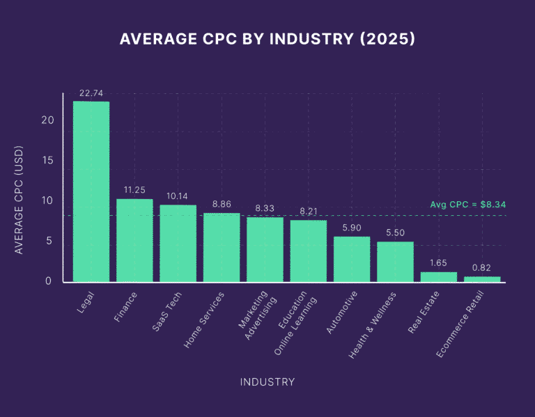 Lead Manager Agency How Much Does Google Ads Cost? (2025 Data + Insights)