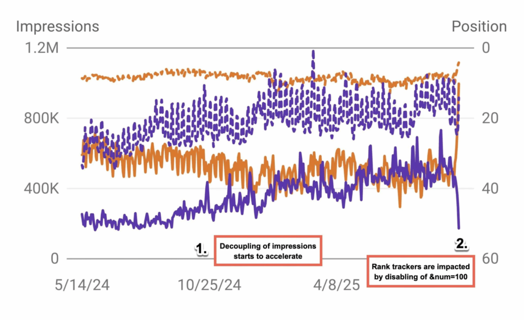 Lead Manager Agency Google Search rank and position tracking is a mess right now