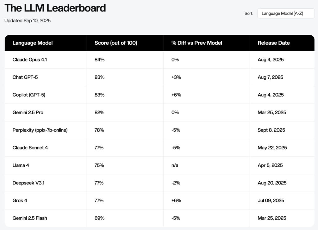 Lead Manager Agency AI progress stalls for SEO tasks despite wave of new models