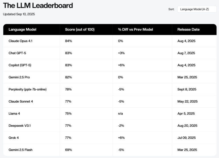 Lead Manager Agency AI progress stalls for SEO tasks despite wave of new models