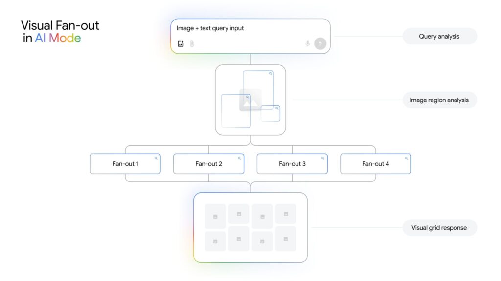 Lead Manager Agency Google AI Mode gets more visual, including inspirational shopping responses