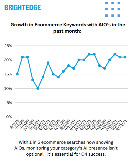 Lead Manager Agency AI Overviews Just Grew 43.6% in Ecommerce Searches—Your Holiday Strategy Needs Both AI and Organic Tactics