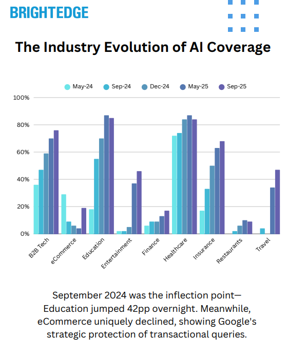 Lead Manager Agency Google's AI Overview Rollout Reveals Clear Intent Hierarchy—Here's What Gets Coverage and What Doesn't