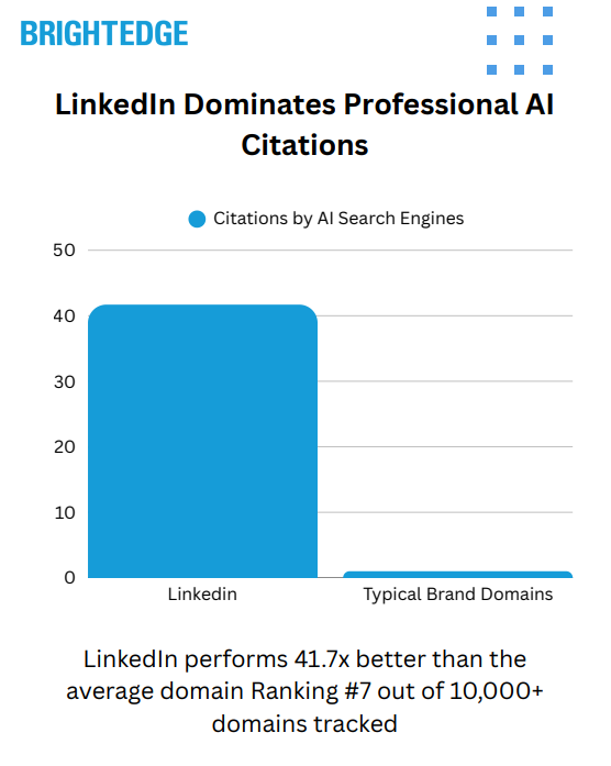 Lead Manager Agency LinkedIn Learning vs Pulse: Which Content Gets AI Citations - BrightEdge Research