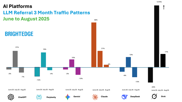 Lead Manager Agency AI Search Visits Surging in 2025—But Organic Search Remains the Cornerstone of Digital Growth