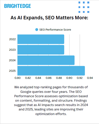 Lead Manager Agency AI Didn't Kill SEO—It Made Excellence in Fundamentals More Important Than Ever