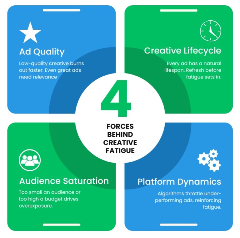 Lead Manager Agency Your ads are dying: How to spot and stop creative fatigue before it tanks performance