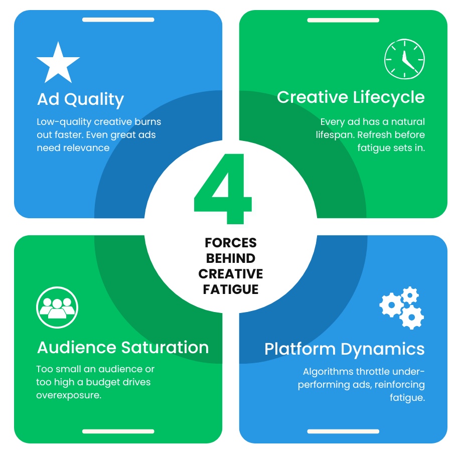 Lead Manager Agency Your ads are dying: How to spot and stop creative fatigue before it tanks performance