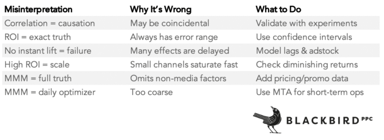 Lead Manager Agency How to avoid marketing mix modeling mistakes that derail results