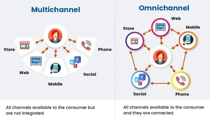 Lead Manager Agency Omnichannel Marketing: Definition, Tips, & Strategy