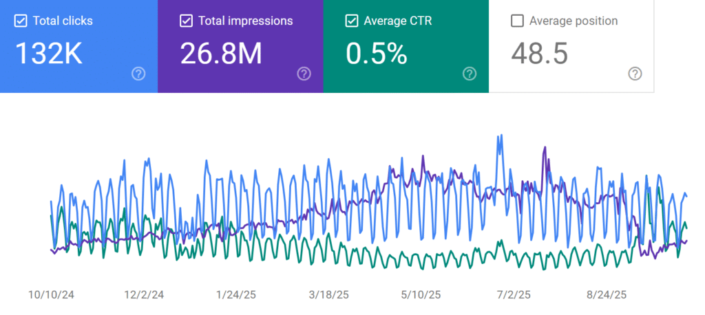 Lead Manager Agency Why Google Search Console impressions fell (and why that’s good)