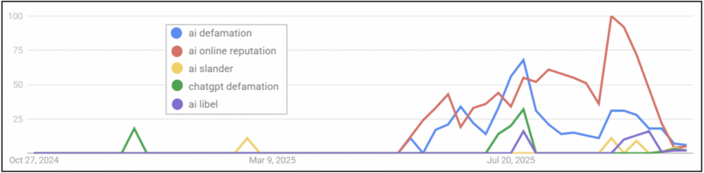 Lead Manager Agency Generative AI and defamation: What the new reputation threats look like