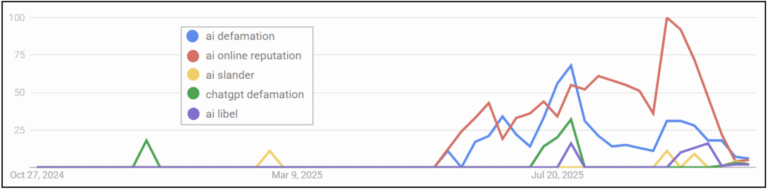 Lead Manager Agency Generative AI and defamation: What the new reputation threats look like