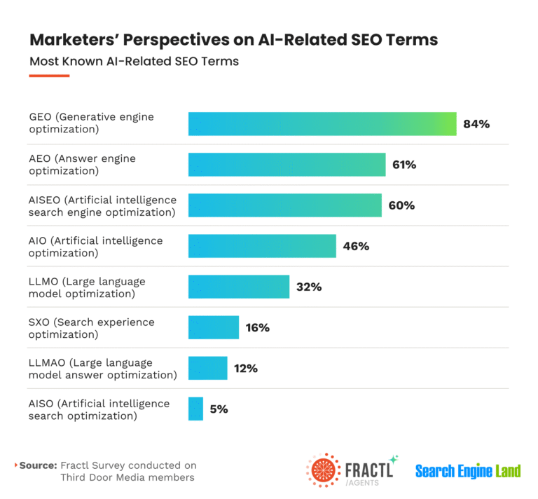 Lead Manager Agency SEO, GEO, or ASO? What to call the new era of brand visibility in AI [Research]