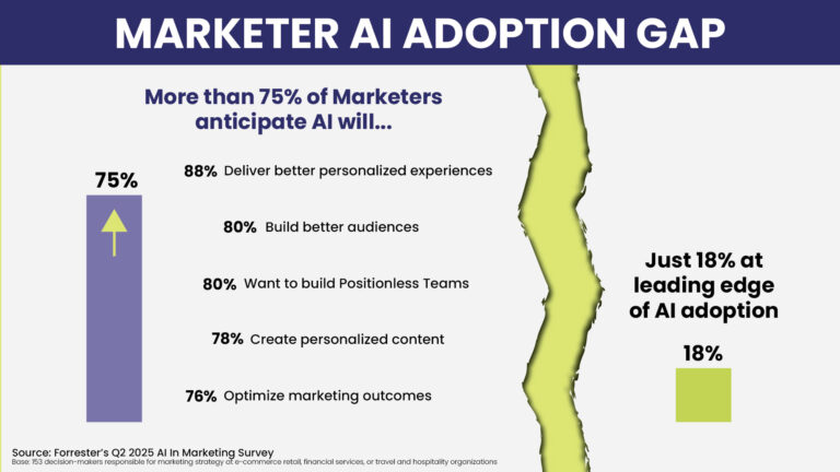 Lead Manager Agency 82% of marketers fail AI adoption (Positionless Marketing can fix it) by Optimove