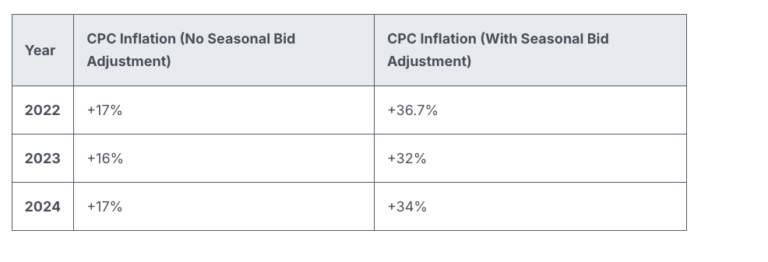 Lead Manager Agency Study: Why seasonality adjustments keep failing advertisers on Black Friday