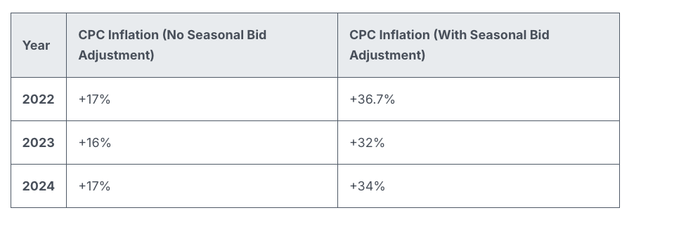 Lead Manager Agency Study: Why seasonality adjustments keep failing advertisers on Black Friday