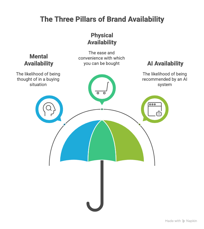 Lead Manager Agency Why AI availability is the new battleground for brands
