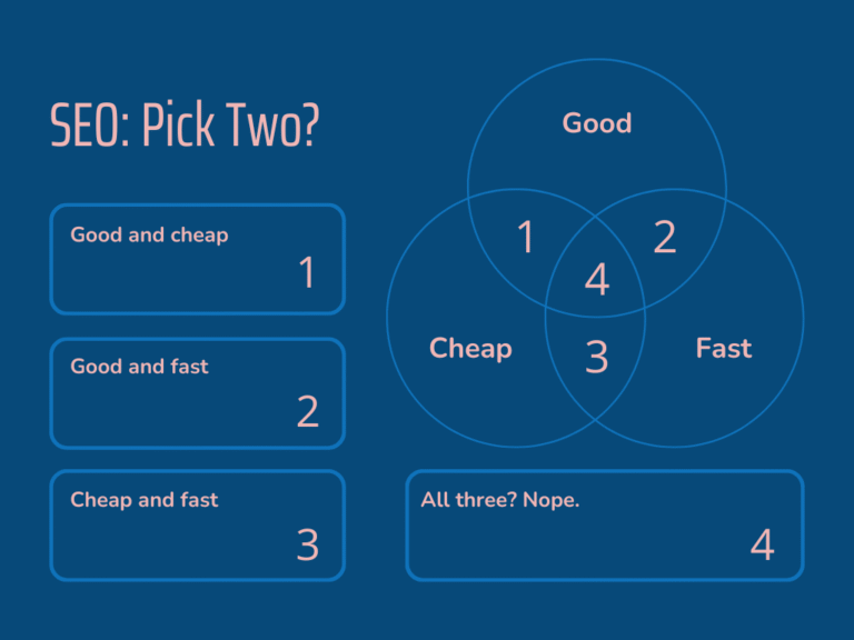 Lead Manager Agency Fast, cheap, or good? The SEO tradeoff you can’t ignore