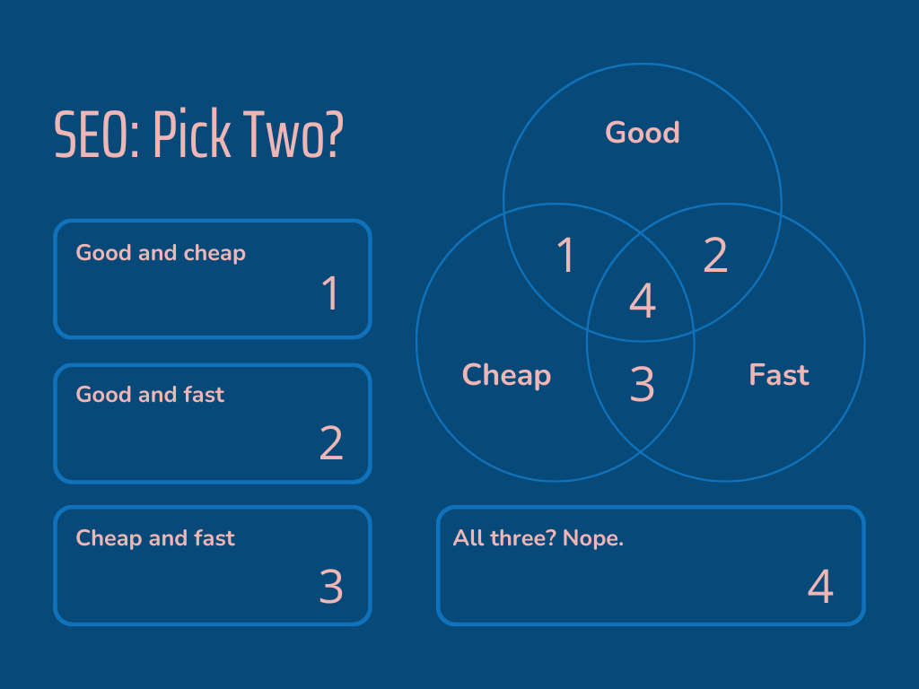 Lead Manager Agency Fast, cheap, or good? The SEO tradeoff you can’t ignore