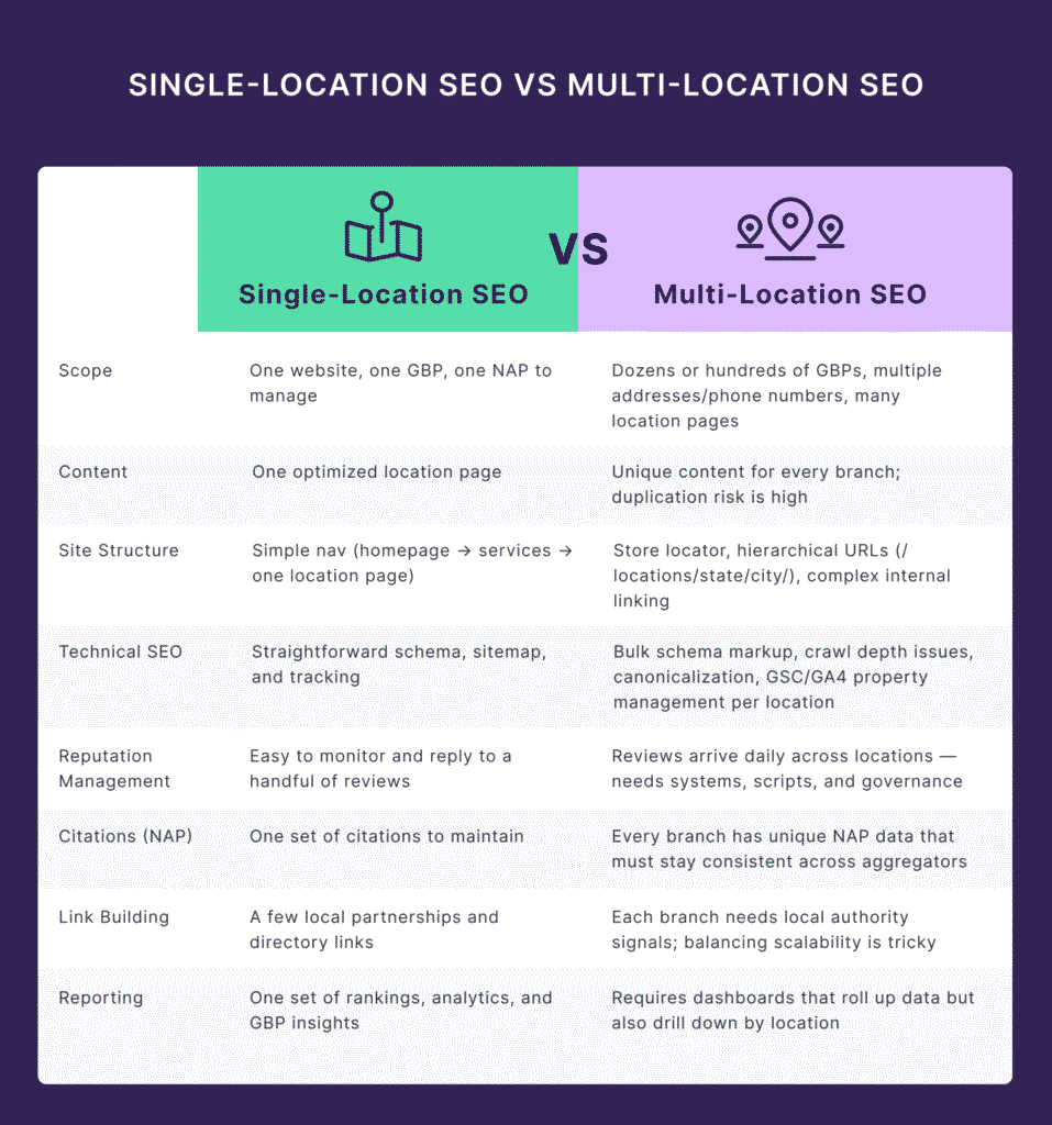 Lead Manager Agency Multi-Location SEO: How to Scale Without the Chaos