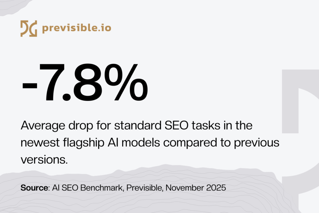 Lead Manager Agency New AI models are worse at SEO: Benchmark shows sharp accuracy drop in Claude, Gemini, ChatGPT-5.1