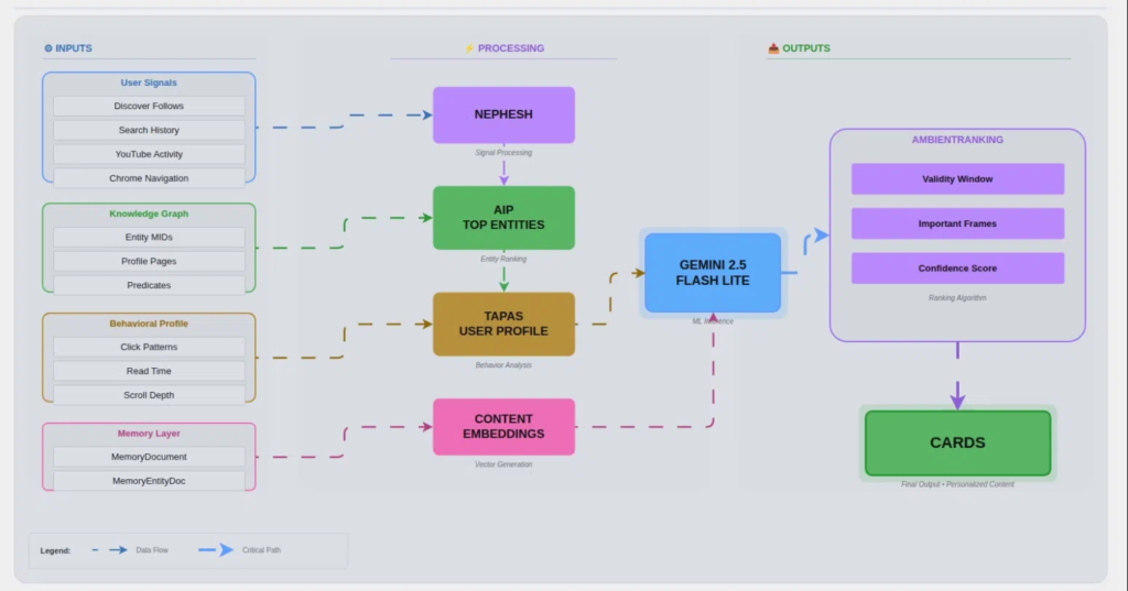 Lead Manager Agency Google Daily Hub: Anatomy of an overambitious system shaping the future of search