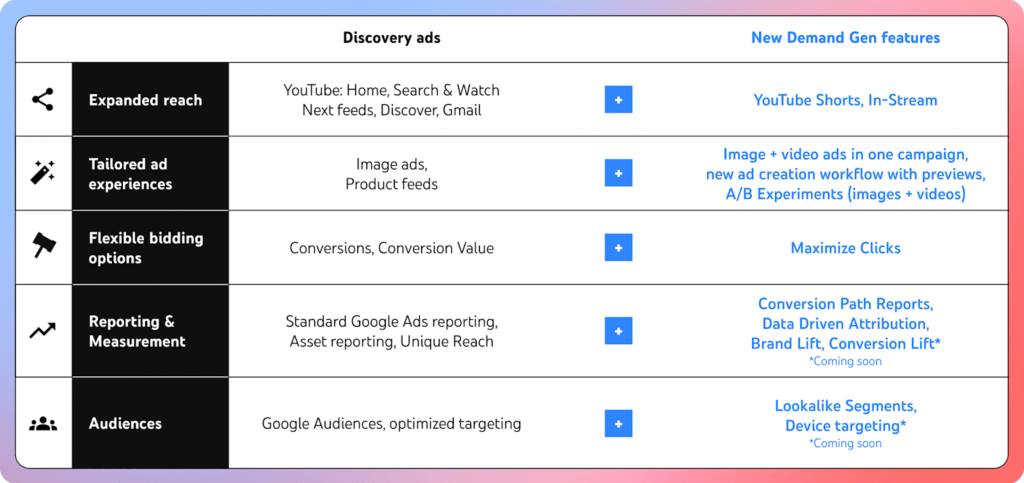Lead Manager Agency Google Demand Gen campaigns: When to use them and best practices (with examples)