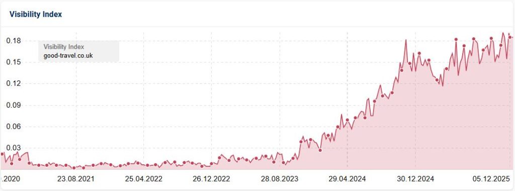 Lead Manager Agency Screaming Frog & Good Travel Management Take Flight With UK Search Awards Win